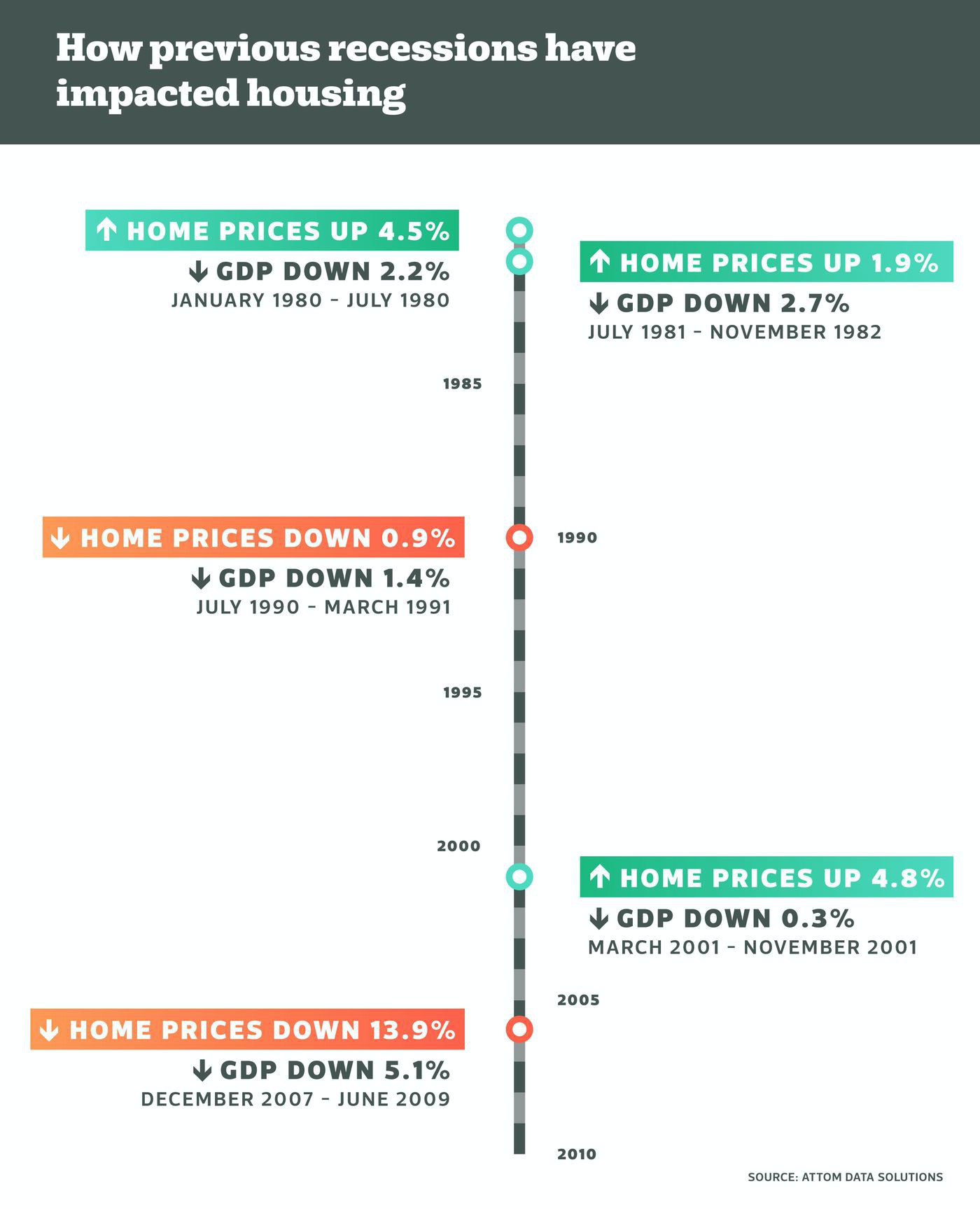 The Economy Is Tanking. So Why Aren’t Home Prices Dropping? - Smith Spencer